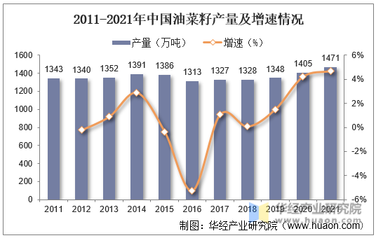 2011-2021年中国油菜籽产量及增速情况
