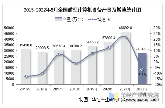 2015-2022年8月全国微型计算机设备产量及增速统计图