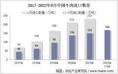 2022年8月中国牛肉进口数量、进口金额及进口均价统计分析