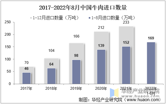 2017-2022年8月中国牛肉进口数量