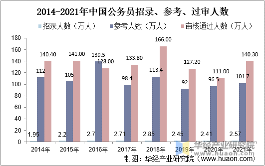 2014-2021年中国公务员招录、参考、过审人数