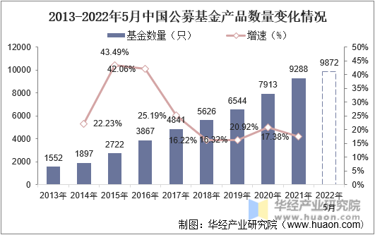 2013-2022年5月中国公募基金产品数量变化情况