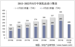2022年8月中國乳品進口數量、進口金額及進口均價統計分析