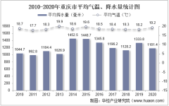 2020年重庆市气候统计：平均气温、降水量及日照时数