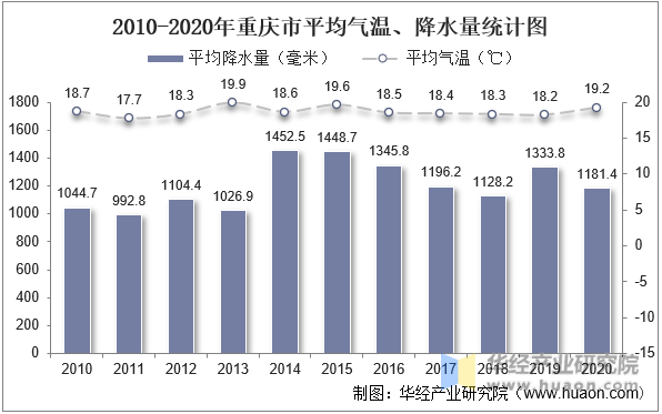 2010-2020年重庆市全省年平均气温、降水量统计图