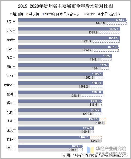 2019-2020年贵州省主要城市全年降水量对比图