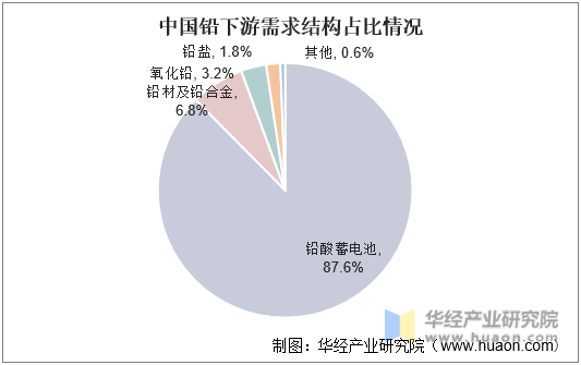 中国铅下游需求结构占比情况