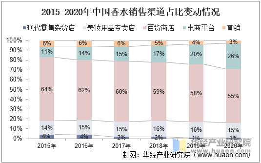 2015-2020年中国香水销售渠道占比变动情况