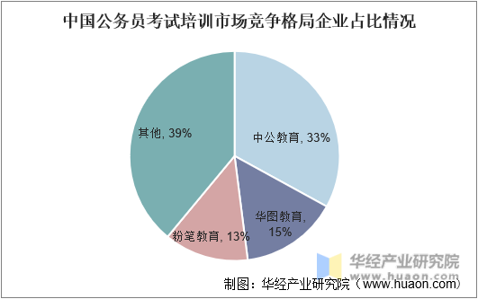 中国公务员考试培训市场竞争格局企业占比情况