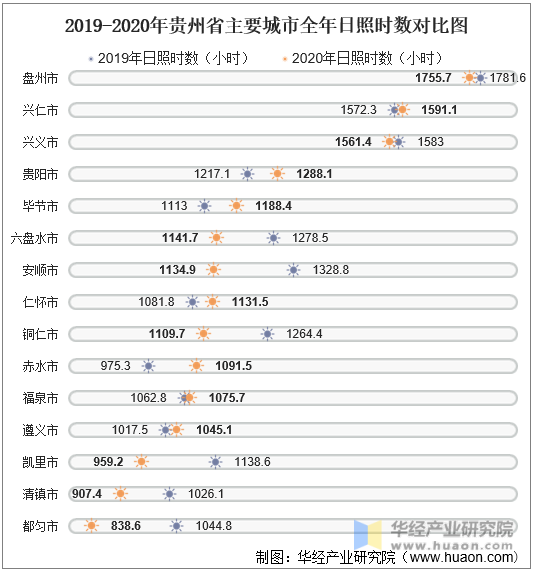 2019-2020年贵州省主要城市全年日照时数对比图