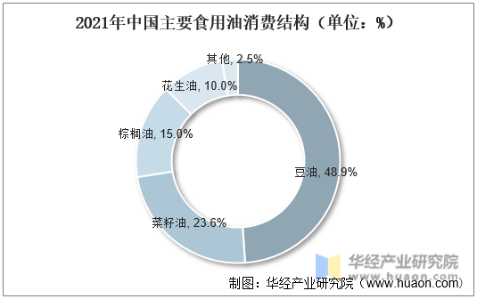 2021年中国主要食用油消费结构（单位：%）