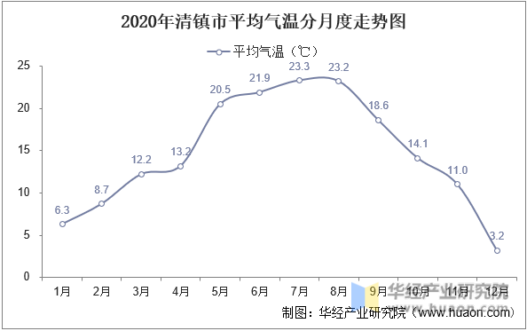 2020年清镇市平均气温分月度走势图