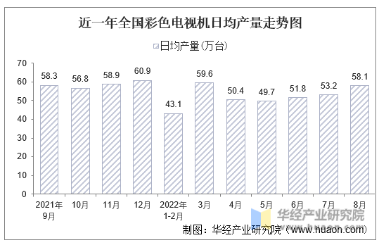 近一年全国彩色电视机日均产量走势图