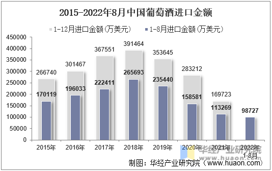 2015-2022年8月中国葡萄酒进口金额