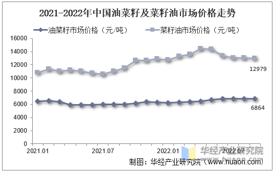 2021-2022年中国油菜籽及菜籽油市场价格走势