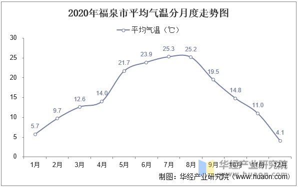 2020年福泉市平均气温分月度走势图