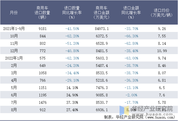 2021-2022年8月中国商用车进口情况统计表