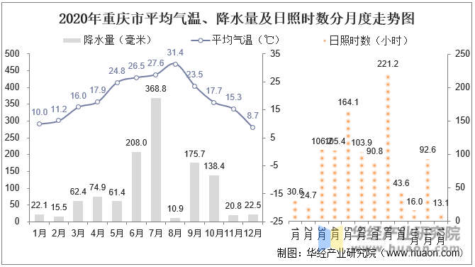 2020年重庆市平均气温、降水量及日照时数分月度走势图