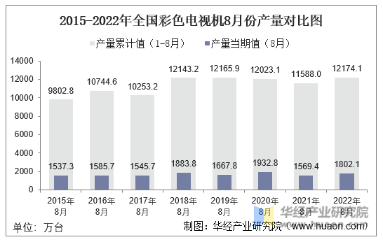 2015-2022年全国彩色电视机8月份产量对比图