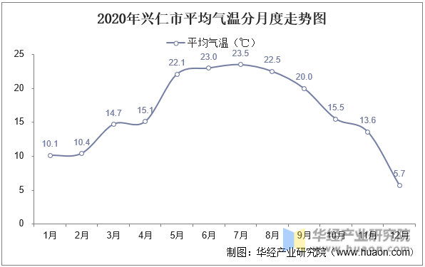2020年兴仁市平均气温分月度走势图