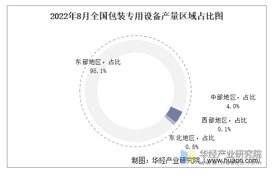 2022年8月全国包装专用设备产量区域占比图