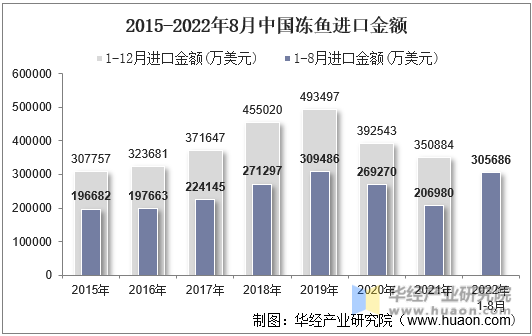 2015-2022年8月中国冻鱼进口金额