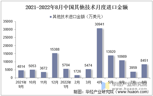 2021-2022年8月中国其他技术月度进口金额