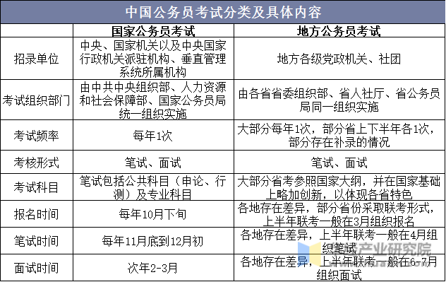 中国公务员考试分类及具体内容