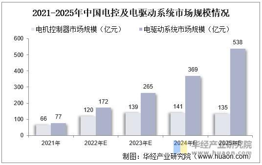 2021-2025年中国电控及电驱动系统市场规模情况