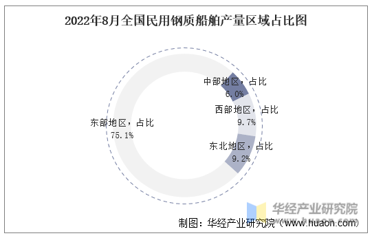 2022年8月全国民用钢质船舶产量区域占比图