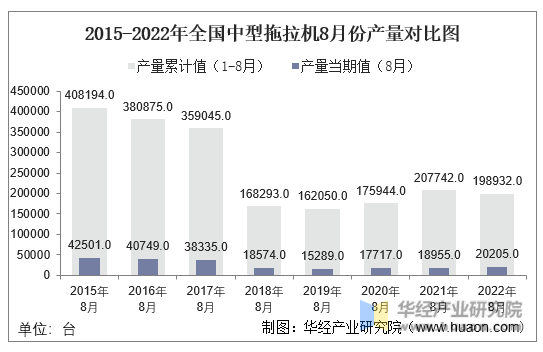 2015-2022年全国中型拖拉机8月份产量对比图
