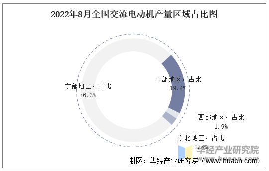 2022年8月全国交流电动机产量区域占比图