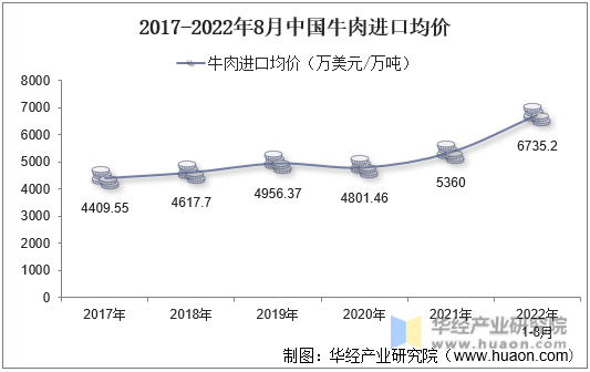 2017-2022年8月中国牛肉进口均价