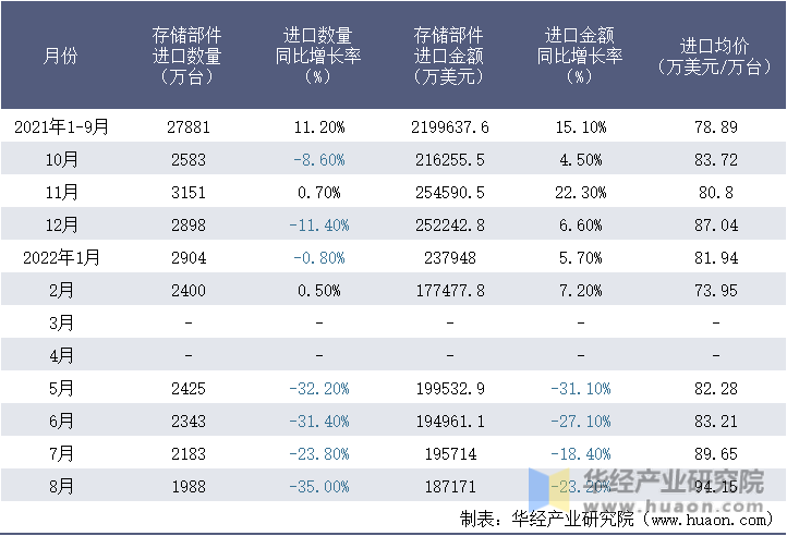 2021-2022年8月中国存储部件进口情况统计表