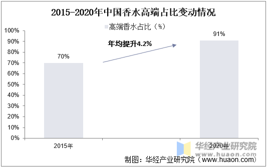 2015-2020年中国香水高端占比变动情况