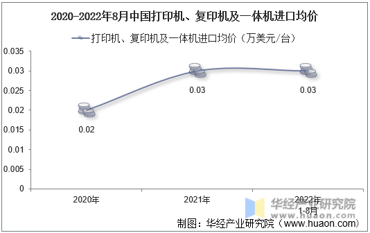 2020-2022年8月中国打印机、复印机及一体机进口均价