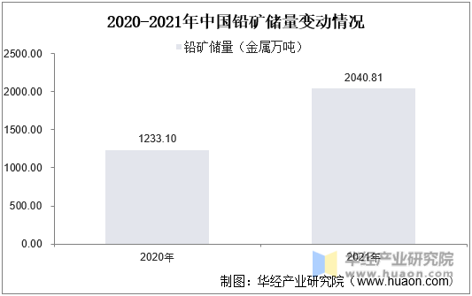 2020-2021年中国铅矿储量变动情况