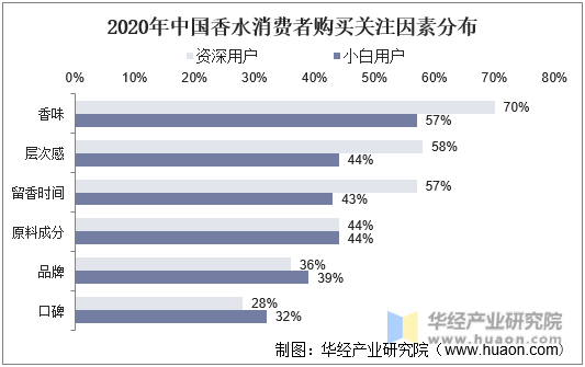2020年中国香水消费者购买关注因素分布