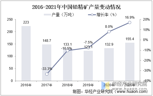 2016-2021年中国铅精矿产量变动情况