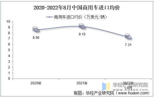 2020-2022年8月中国商用车进口均价