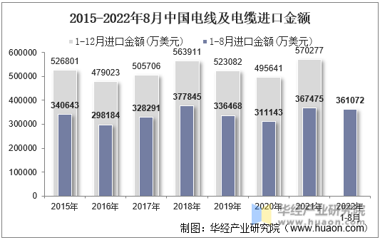 2015-2022年8月中国电线及电缆进口金额