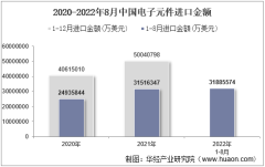 2022年8月中国电子元件进口金额统计分析