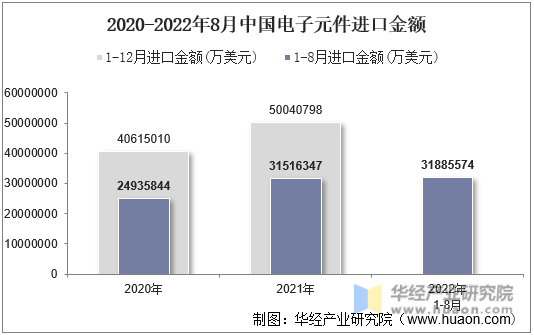 2020-2022年8月中国电子元件进口金额