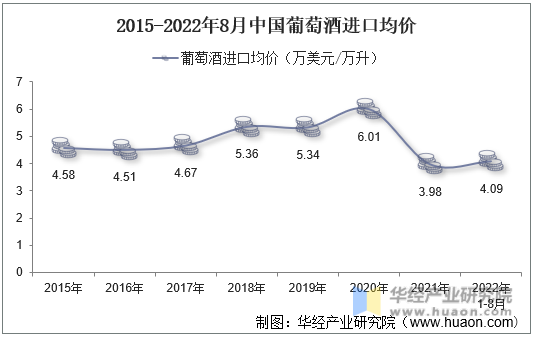 2015-2022年8月中国葡萄酒进口均价