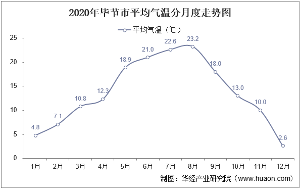 2020年气温变化图图片