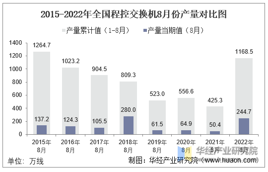 2015-2022年全国程控交换机8月份产量对比图