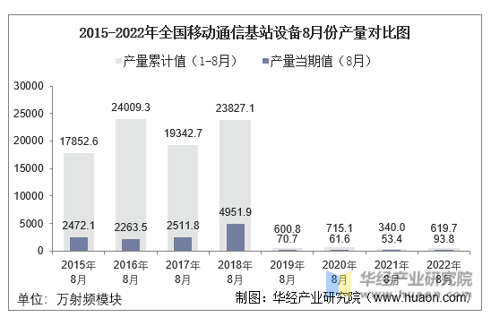 2015-2022年全国移动通信基站设备8月份产量对比图