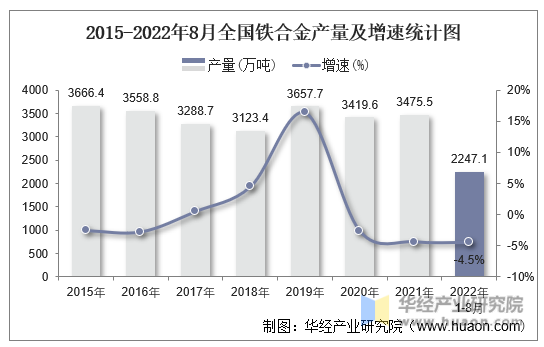 2015-2022年8月全国铁合金产量及增速统计图