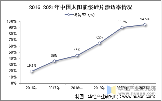 2016-2021年中国太阳能级硅片渗透率情况