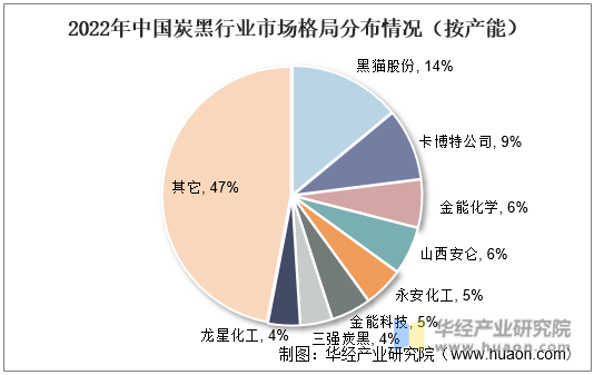 2022年中国炭黑行业市场格局分布情况（按产能）